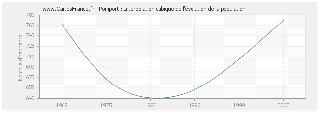 Pomport : Interpolation cubique de l'évolution de la population