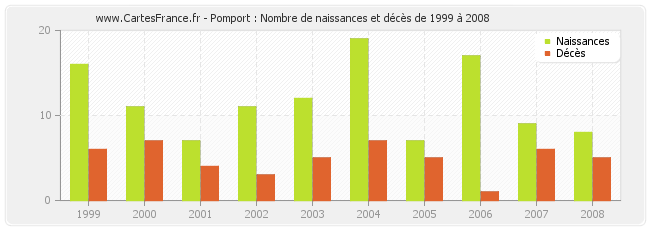 Pomport : Nombre de naissances et décès de 1999 à 2008