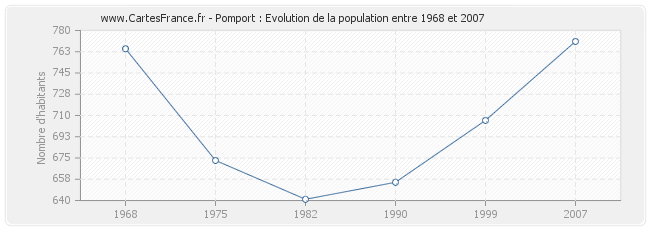 Population Pomport