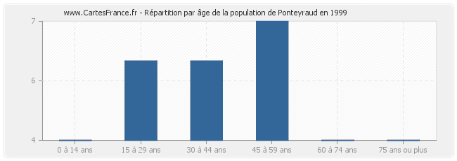Répartition par âge de la population de Ponteyraud en 1999