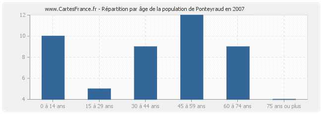 Répartition par âge de la population de Ponteyraud en 2007