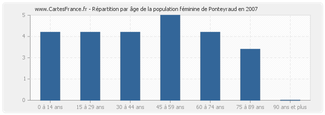 Répartition par âge de la population féminine de Ponteyraud en 2007