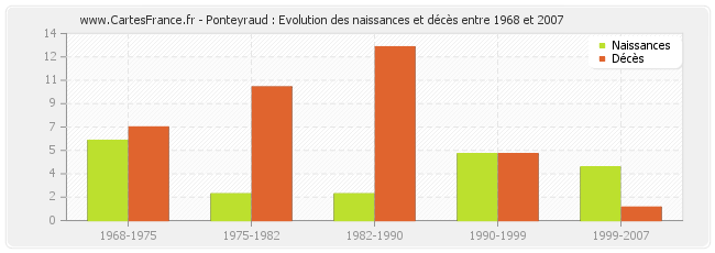 Ponteyraud : Evolution des naissances et décès entre 1968 et 2007