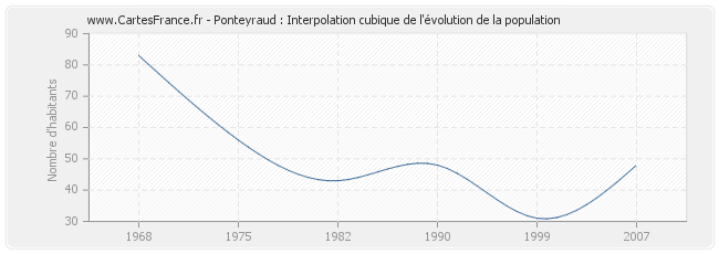 Ponteyraud : Interpolation cubique de l'évolution de la population