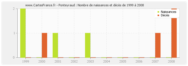 Ponteyraud : Nombre de naissances et décès de 1999 à 2008