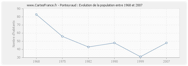 Population Ponteyraud