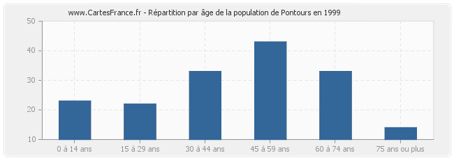 Répartition par âge de la population de Pontours en 1999