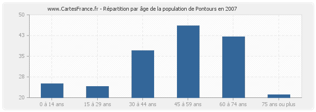 Répartition par âge de la population de Pontours en 2007