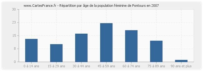 Répartition par âge de la population féminine de Pontours en 2007