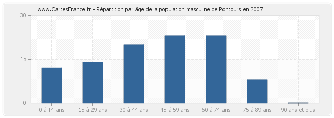 Répartition par âge de la population masculine de Pontours en 2007