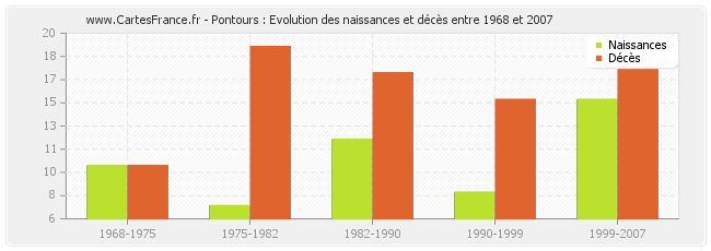 Pontours : Evolution des naissances et décès entre 1968 et 2007