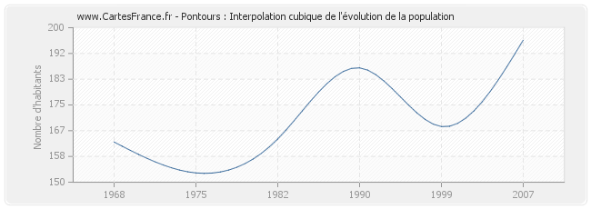 Pontours : Interpolation cubique de l'évolution de la population