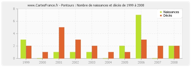 Pontours : Nombre de naissances et décès de 1999 à 2008