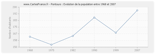 Population Pontours