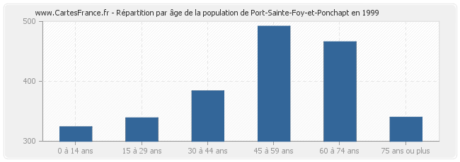 Répartition par âge de la population de Port-Sainte-Foy-et-Ponchapt en 1999
