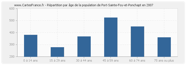Répartition par âge de la population de Port-Sainte-Foy-et-Ponchapt en 2007