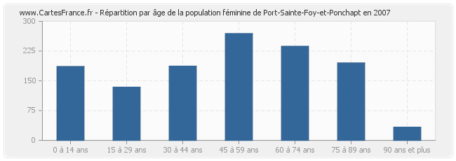 Répartition par âge de la population féminine de Port-Sainte-Foy-et-Ponchapt en 2007