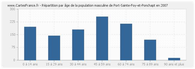 Répartition par âge de la population masculine de Port-Sainte-Foy-et-Ponchapt en 2007