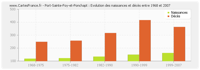 Port-Sainte-Foy-et-Ponchapt : Evolution des naissances et décès entre 1968 et 2007