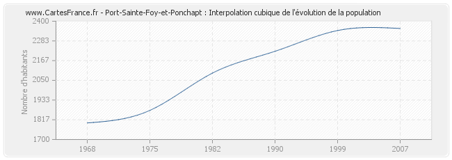 Port-Sainte-Foy-et-Ponchapt : Interpolation cubique de l'évolution de la population
