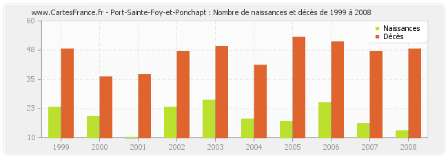 Port-Sainte-Foy-et-Ponchapt : Nombre de naissances et décès de 1999 à 2008
