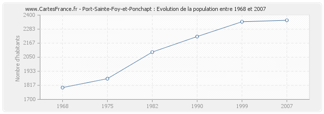 Population Port-Sainte-Foy-et-Ponchapt