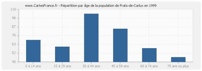 Répartition par âge de la population de Prats-de-Carlux en 1999