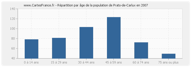 Répartition par âge de la population de Prats-de-Carlux en 2007