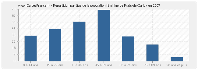 Répartition par âge de la population féminine de Prats-de-Carlux en 2007