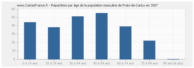 Répartition par âge de la population masculine de Prats-de-Carlux en 2007