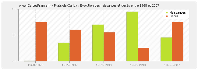 Prats-de-Carlux : Evolution des naissances et décès entre 1968 et 2007