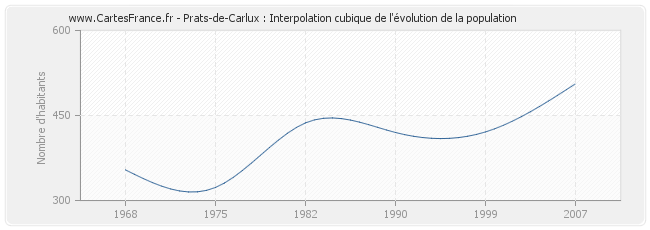 Prats-de-Carlux : Interpolation cubique de l'évolution de la population