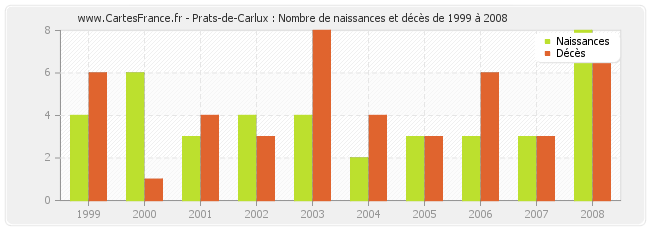 Prats-de-Carlux : Nombre de naissances et décès de 1999 à 2008