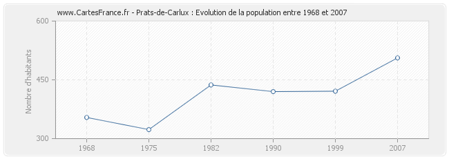 Population Prats-de-Carlux