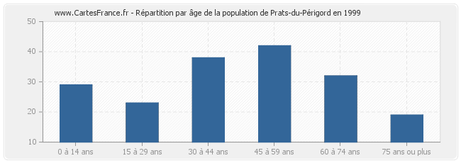 Répartition par âge de la population de Prats-du-Périgord en 1999