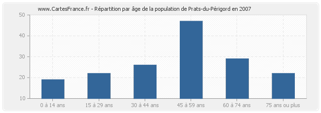 Répartition par âge de la population de Prats-du-Périgord en 2007