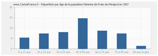 Répartition par âge de la population féminine de Prats-du-Périgord en 2007