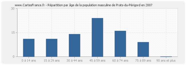 Répartition par âge de la population masculine de Prats-du-Périgord en 2007