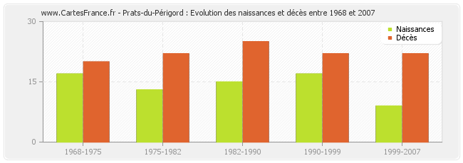 Prats-du-Périgord : Evolution des naissances et décès entre 1968 et 2007