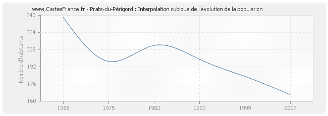 Prats-du-Périgord : Interpolation cubique de l'évolution de la population
