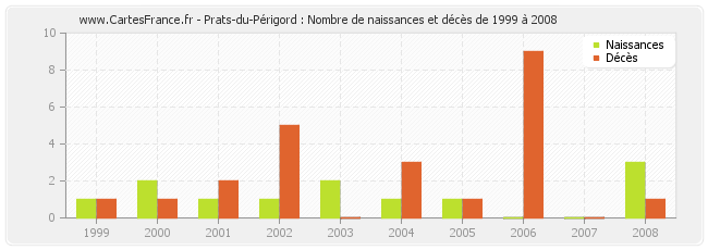Prats-du-Périgord : Nombre de naissances et décès de 1999 à 2008
