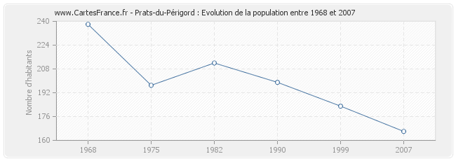 Population Prats-du-Périgord