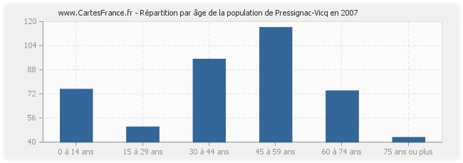 Répartition par âge de la population de Pressignac-Vicq en 2007