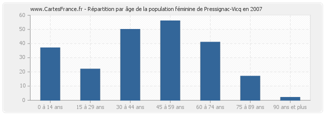 Répartition par âge de la population féminine de Pressignac-Vicq en 2007