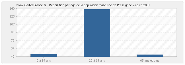 Répartition par âge de la population masculine de Pressignac-Vicq en 2007