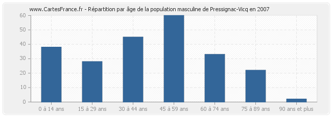 Répartition par âge de la population masculine de Pressignac-Vicq en 2007