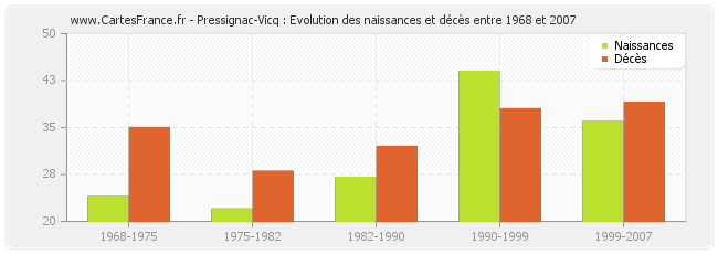 Pressignac-Vicq : Evolution des naissances et décès entre 1968 et 2007