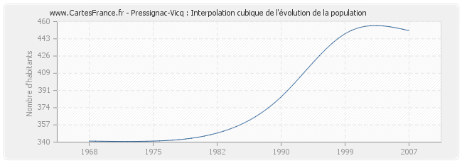 Pressignac-Vicq : Interpolation cubique de l'évolution de la population