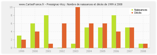 Pressignac-Vicq : Nombre de naissances et décès de 1999 à 2008