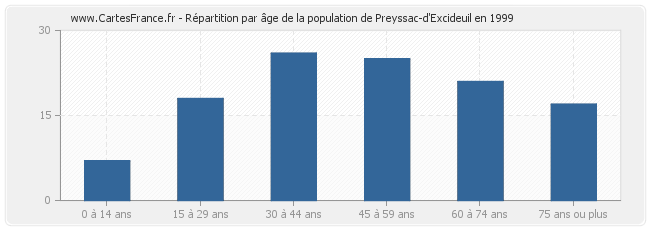 Répartition par âge de la population de Preyssac-d'Excideuil en 1999